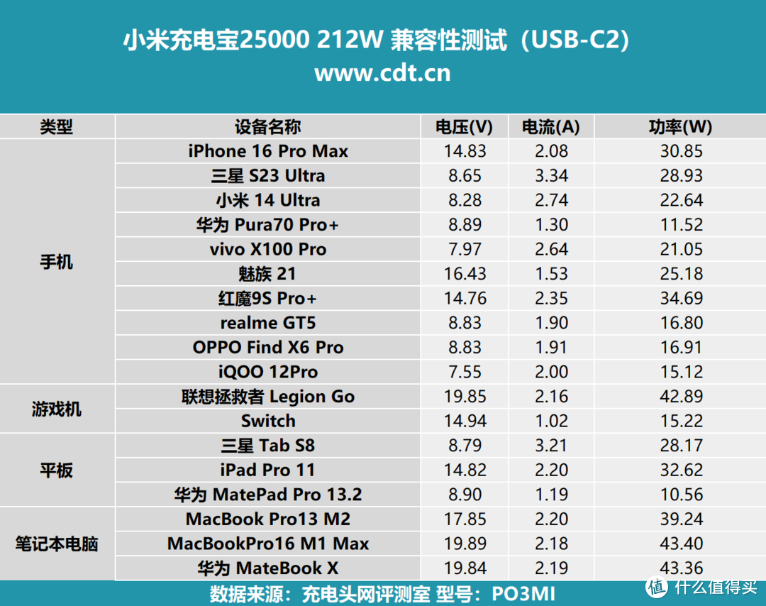 25000mAh大容量、PD3.1加持，小米充电宝25000 212W评测