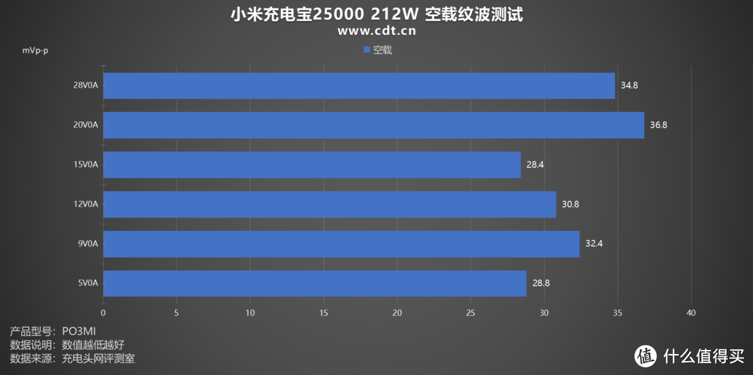 25000mAh大容量、PD3.1加持，小米充电宝25000 212W评测