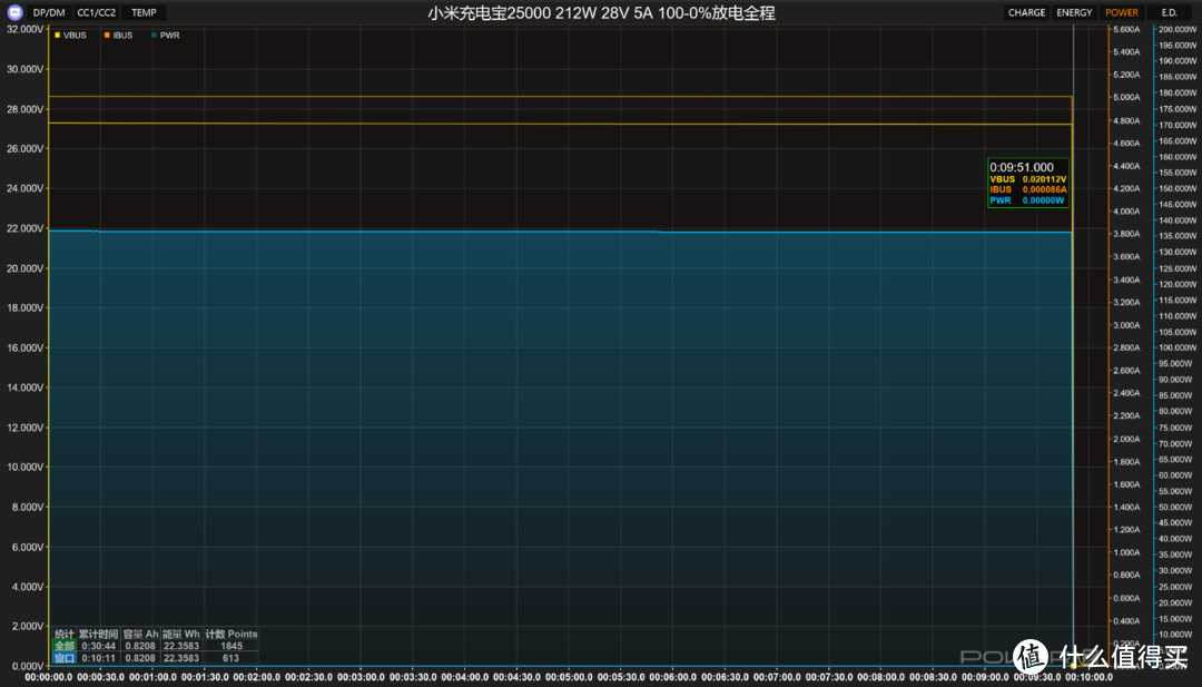 25000mAh大容量、PD3.1加持，小米充电宝25000 212W评测