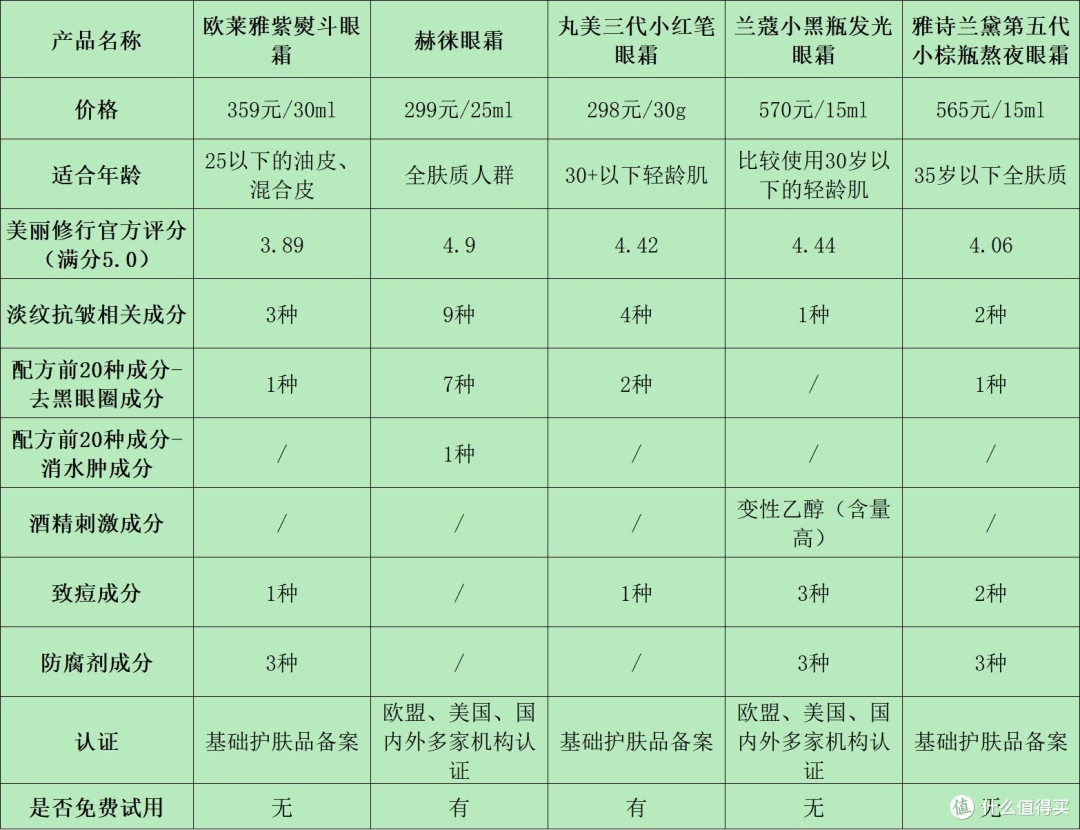 哪种眼霜比较好用?五大良心品牌实测分享