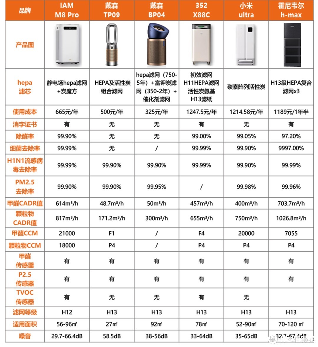 空气净化器保姆级选购攻略，附六款热门空气净化器测评！