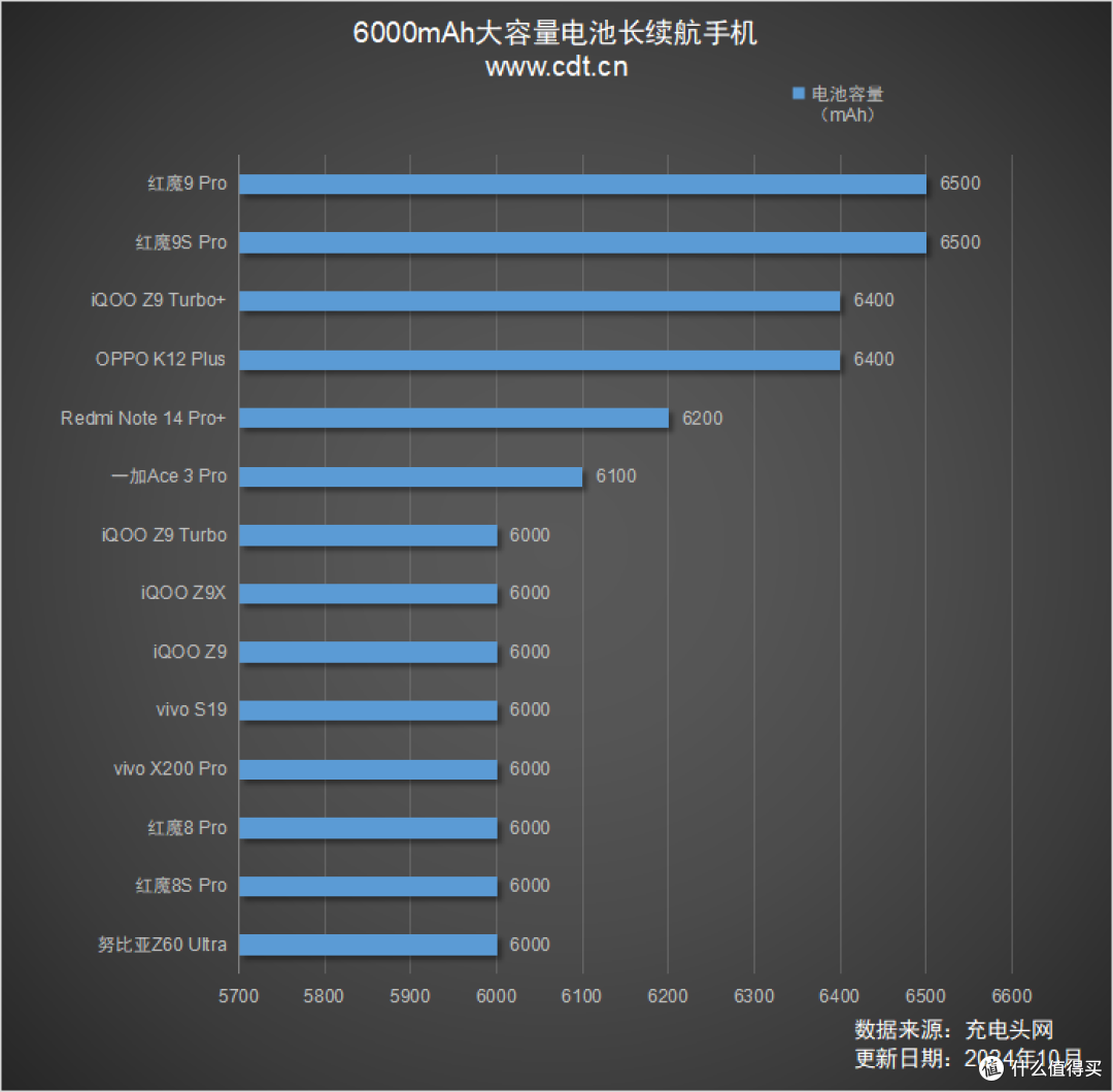 盘点6000mAh容量电池长续航手机，vivo、小米、OPPO新机强势上榜