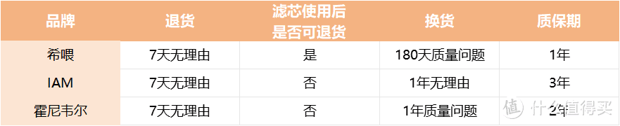 双十一买哪款宠物空气净化器？希喂、霍尼韦尔、IAM热门品牌测评