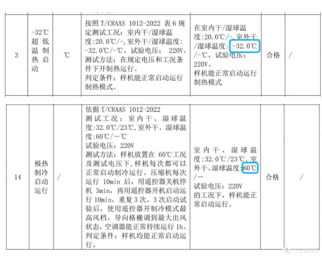 备注：数据来自中家院（北京）检测