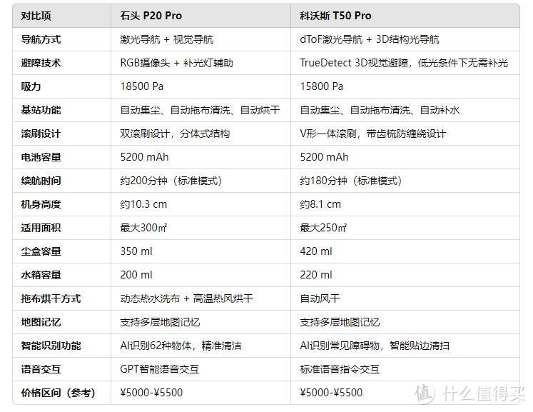 科沃斯和石头扫地机器人哪个好？真实对比体验后：差距很明显！