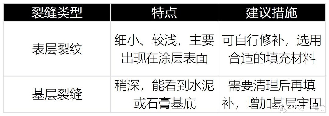 真的只花197！！爸妈以为2W！墙面开裂怎么翻新：要准备什么工具？乳胶漆怎么选？要怎么施工？