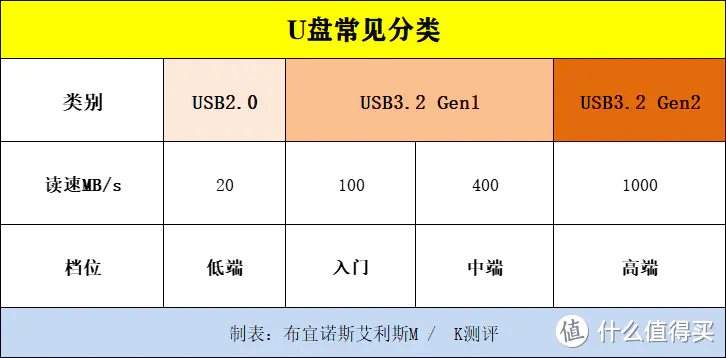 双口U盘攻略：双十一，怎么选？