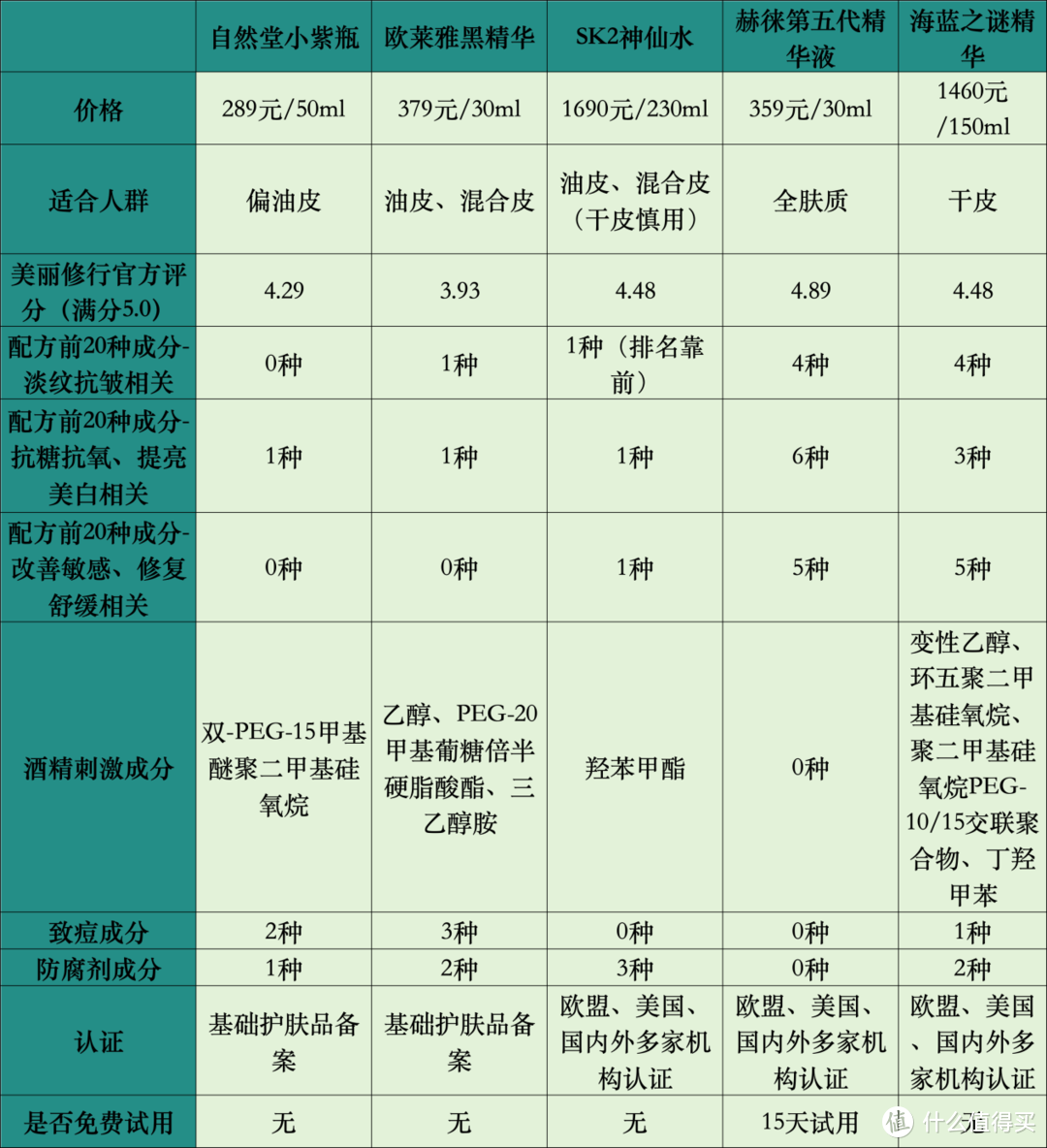 双十一送老婆抗皱紧致精华液好吗？五款特别卓越单品实测揭秘