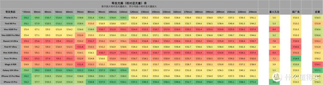 影像手机进光量表 OPPO Find X8 系列 更新, 2024双11 2.0版