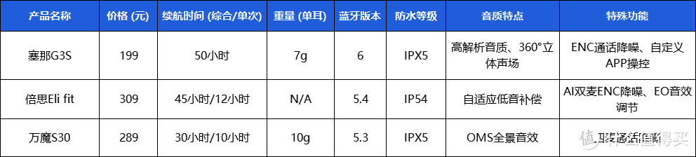 塞那挂耳式耳机G3S性能怎样？盘点2024几款热门耳机推荐！