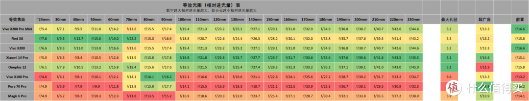 影像手机进光量表 OPPO Find X8 系列 更新, 2024双11 2.0版