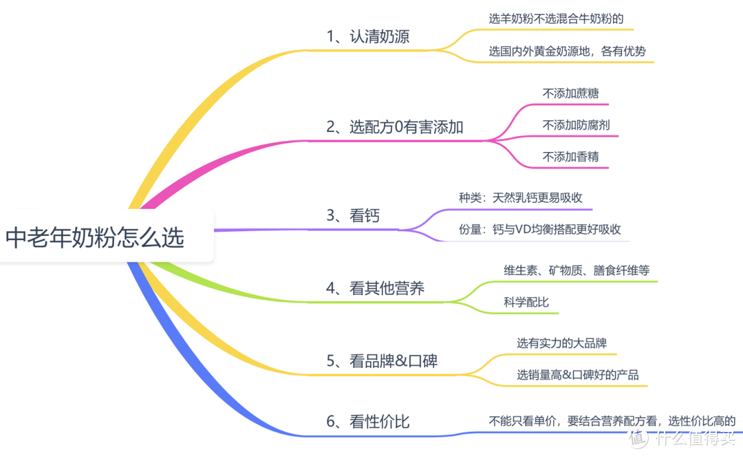 给长辈选奶粉，牛奶or羊奶更好？为什么都说中老年人更适合喝羊奶？