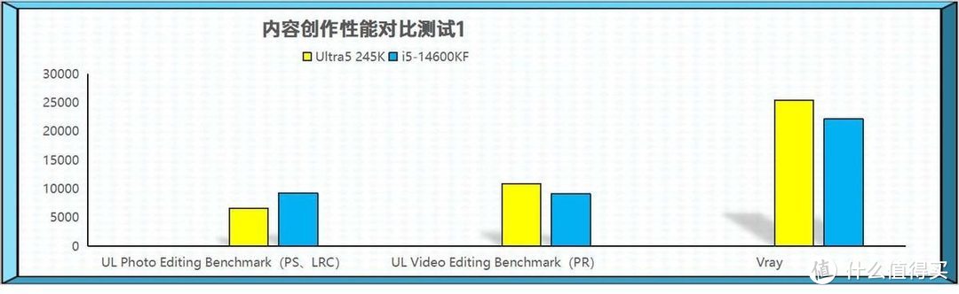 对比14600K功耗减半，Ultra 5 245K成新一代游戏与创作神U