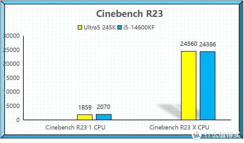 对比14600K功耗减半，Ultra 5 245K成新一代游戏与创作神U