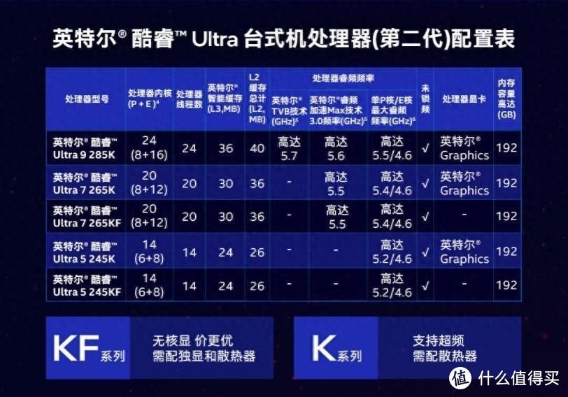 对比14600K功耗减半，Ultra 5 245K成新一代游戏与创作神U