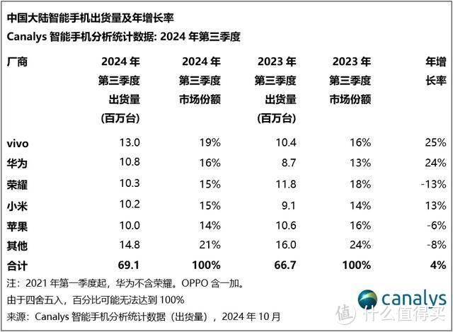 中国手机市场迎来洗牌：华为第二，OPPO跌出前五，第一名有点厉害