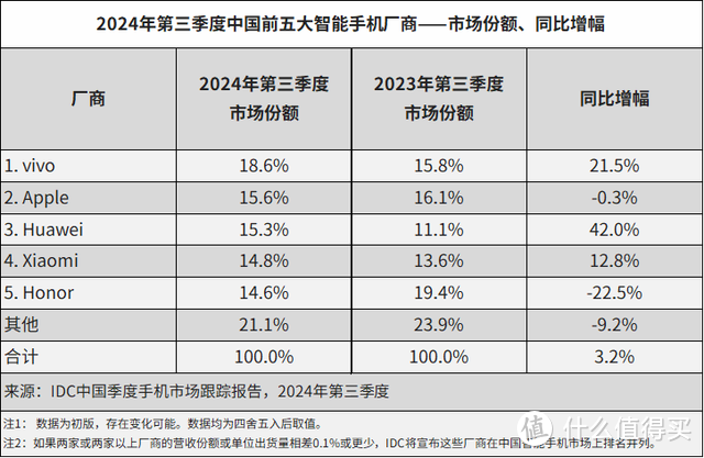 中国手机市场迎来洗牌：华为第二，OPPO跌出前五，第一名有点厉害