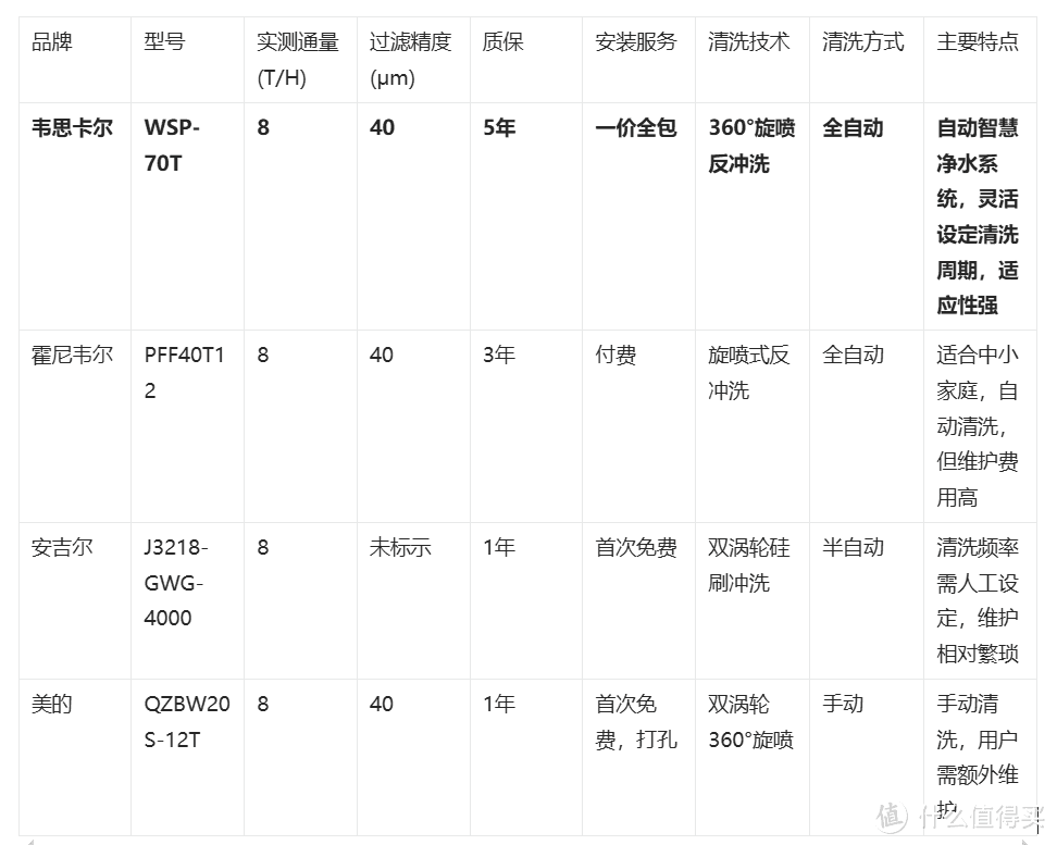 家中用前置过滤器的品质怎么挑选好？哪个品牌更好