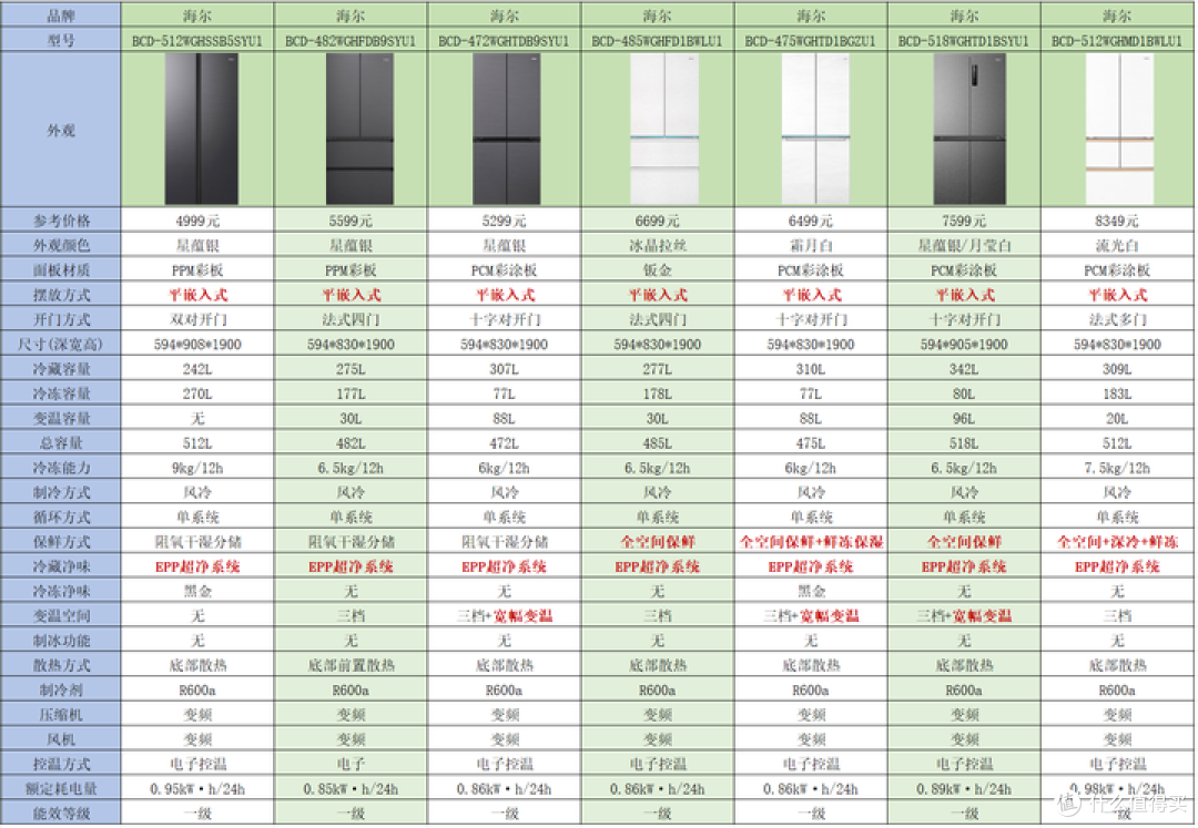 海尔零嵌冰箱如何选？海尔哪款冰箱最值得推荐？不同型号的冰箱到底有什么区别？海尔零嵌冰箱选购攻略