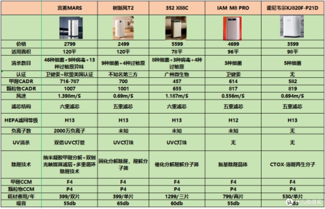 空气净化器排名前十的品牌：10大卓越佳品测评合集！