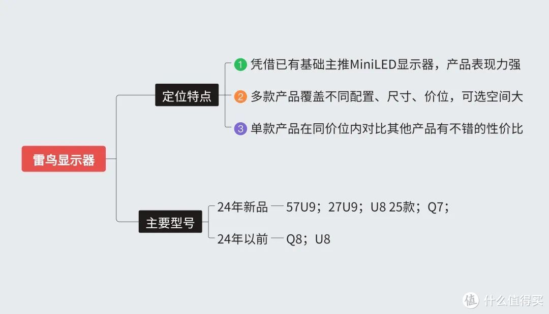 两千多买MiniLED电视，一千多买MiniLED显示器！雷鸟电视+显示器最新解读