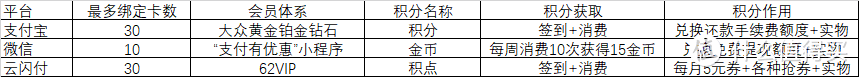 三大主流支付平台的积分及使用经验分享