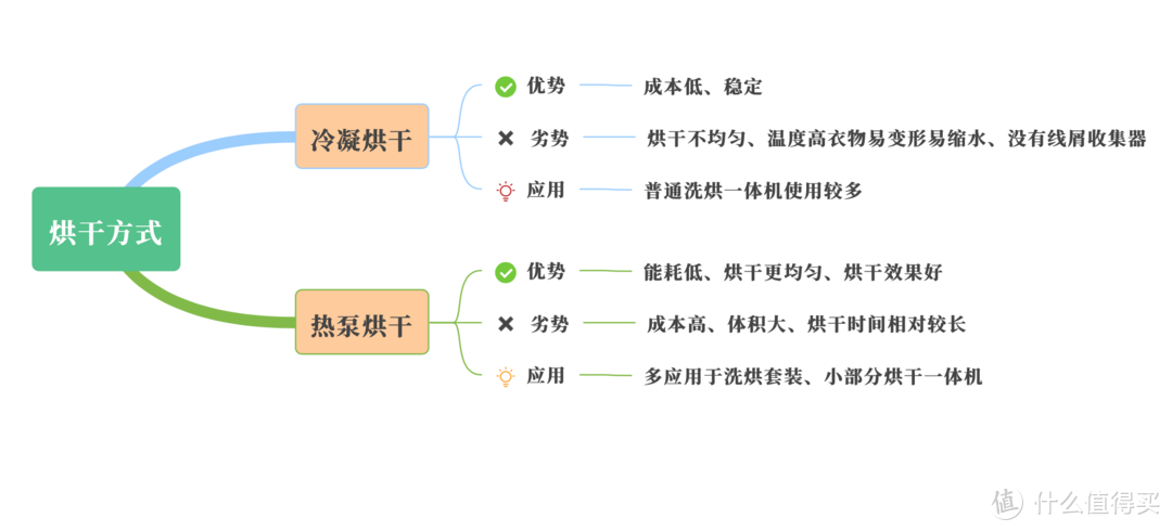 十步之内必有解药！洗烘一体机烘不干、有毛絮、烘缩水烘变形的“毛病”，原来这味“药”就能搞定！