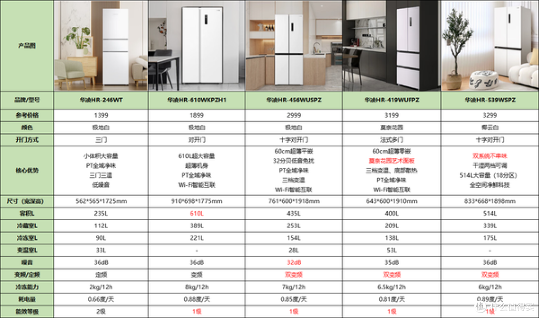 【高性价比冰箱选购】百元级三门到千元双系统高性价比冰箱有哪些值得推荐？华凌冰箱怎样？