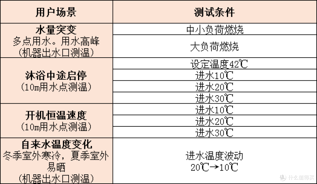 买燃气热水器要注意哪些参数？恒温/静音/增压/零冷水咋选才好用？超实用的燃热选购攻略帮你省钱不踩坑