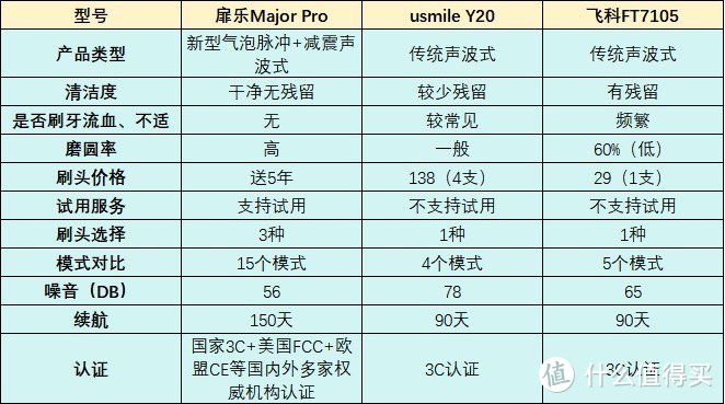 扉乐、Usmile、飞科电动牙刷好不好？口碑王牌巅峰对战测评