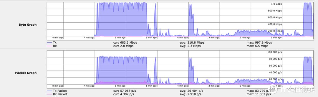 你的光猫有能力跑满上行流量吗？实测给你看