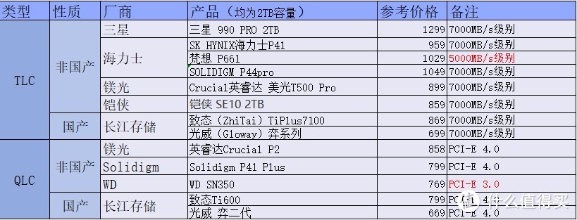 一文读懂TLC与QLC颗粒，买固态硬盘不看花眼，双十一性价比SSD推荐