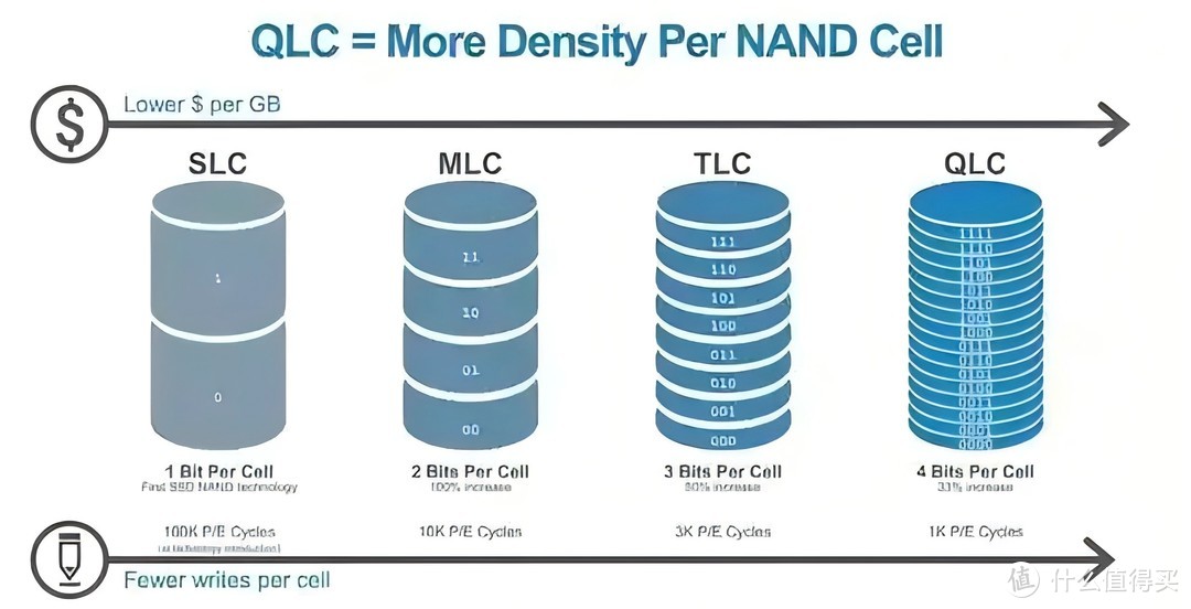 一文读懂TLC与QLC颗粒，买固态硬盘不看花眼，双十一性价比SSD推荐