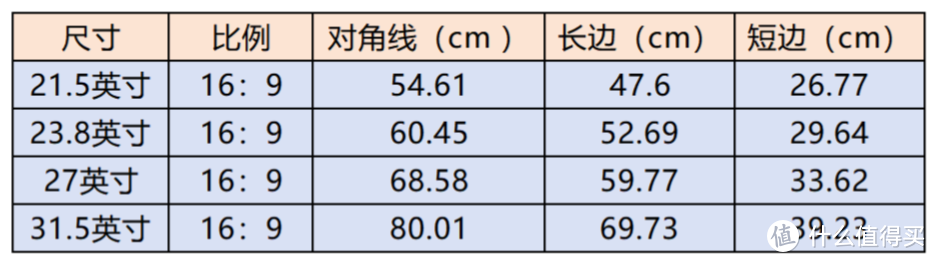 如何在有限预算内选择一款性价比更高的显示器？