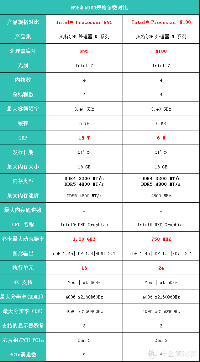 N95和N100处理器哪个性能好？阿迈奇S1 N100和N95机型怎么选？