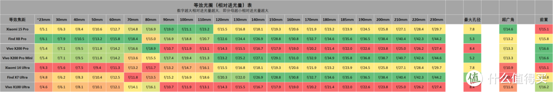 小米 15 系列 解析, 对比 Find X8 系列, Vivo X200 系列