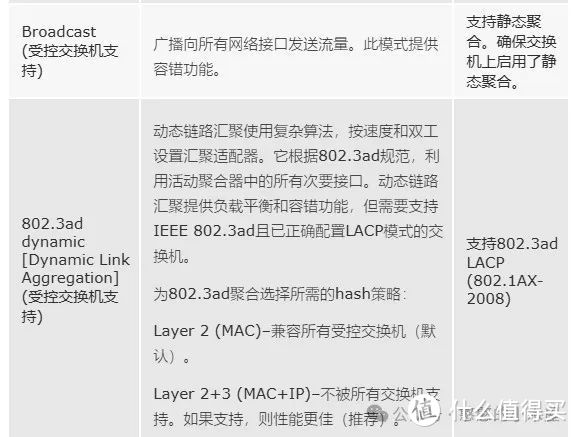 pve（Proxmox）配置链路聚合，增加带宽提高可用性，实现负载均衡