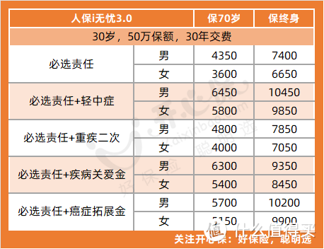 i无忧3.0重疾险是哪家保险公司的？保障好不好？