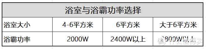 即开即热，无惧冬天！沐浴新体验，浴霸六合一！2024年智能浴霸怎么选？好的浴霸需要具备哪些因素？