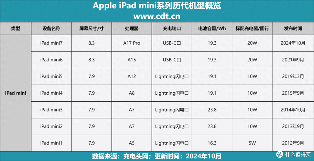 ipad mini 5 256G 電池残量97% iPadのバッテリーの状態と履歴を確認