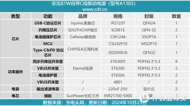 内置4节长虹三杰动力电芯，安克87W自带C线移动电源拆解