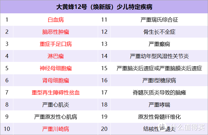 白血病最高赔6倍保额，大黄蜂12号少儿重疾险焕新版实用吗