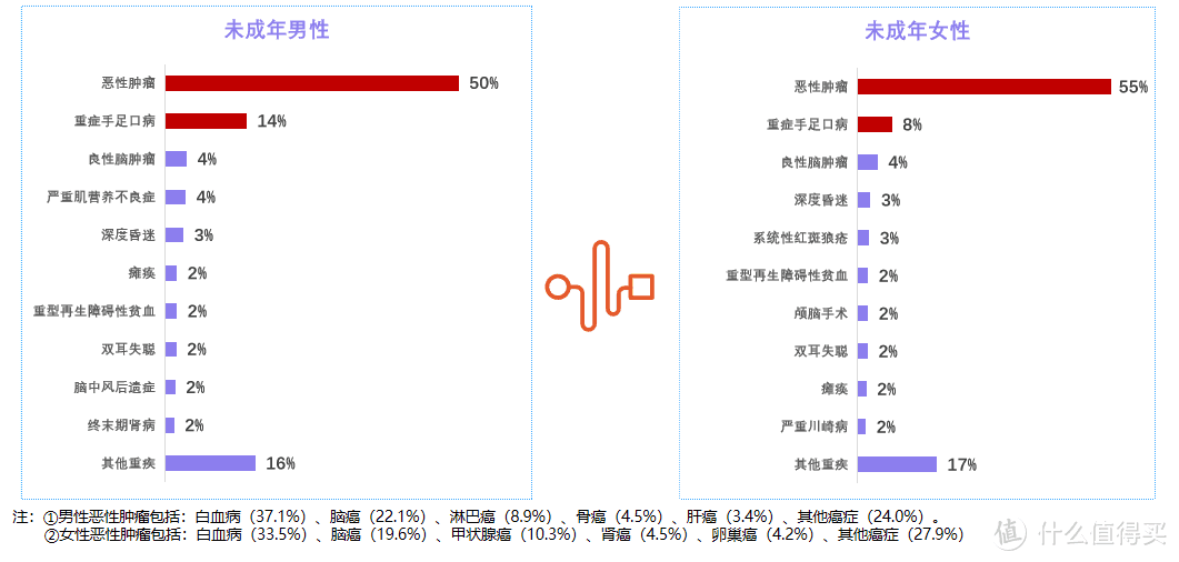 白血病最高赔6倍保额，大黄蜂12号少儿重疾险焕新版实用吗