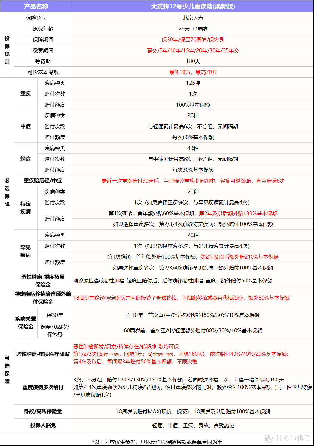 白血病最高赔6倍保额，大黄蜂12号少儿重疾险焕新版实用吗