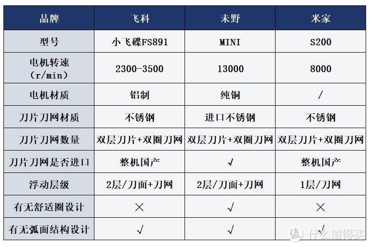 飞科、未野、小米迷你便携剃须刀怎么样？天选剃须骄子测评对打