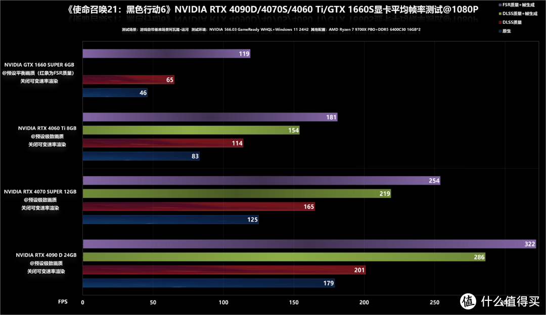 《使命召唤21：黑色行动6》RTX 4090D/4070S/4060Ti/GTX 1660S帧数测试，游戏性和优化兼备