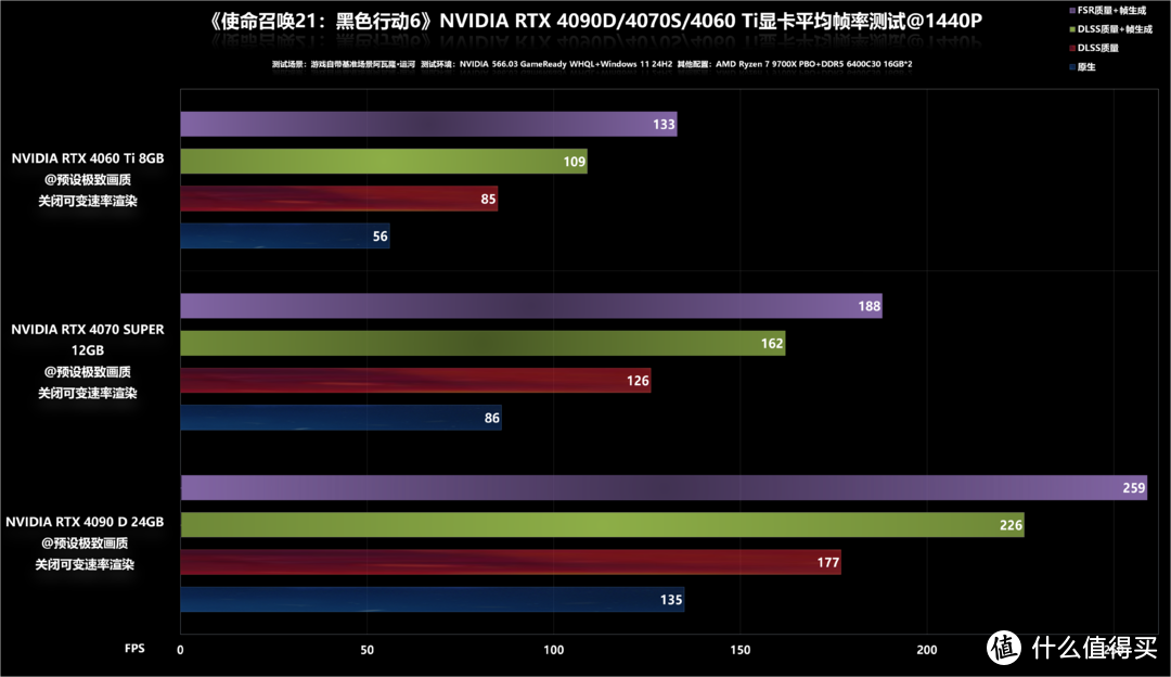 《使命召唤21：黑色行动6》RTX 4090D/4070S/4060Ti/GTX 1660S帧数测试，游戏性和优化兼备