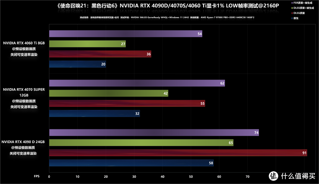 《使命召唤21：黑色行动6》RTX 4090D/4070S/4060Ti/GTX 1660S帧数测试，游戏性和优化兼备