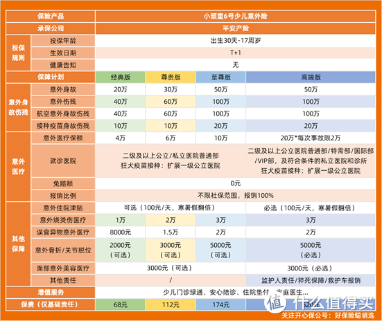 2024少儿意外险，小顽童6号和小神童5号对比，哪个保障更好