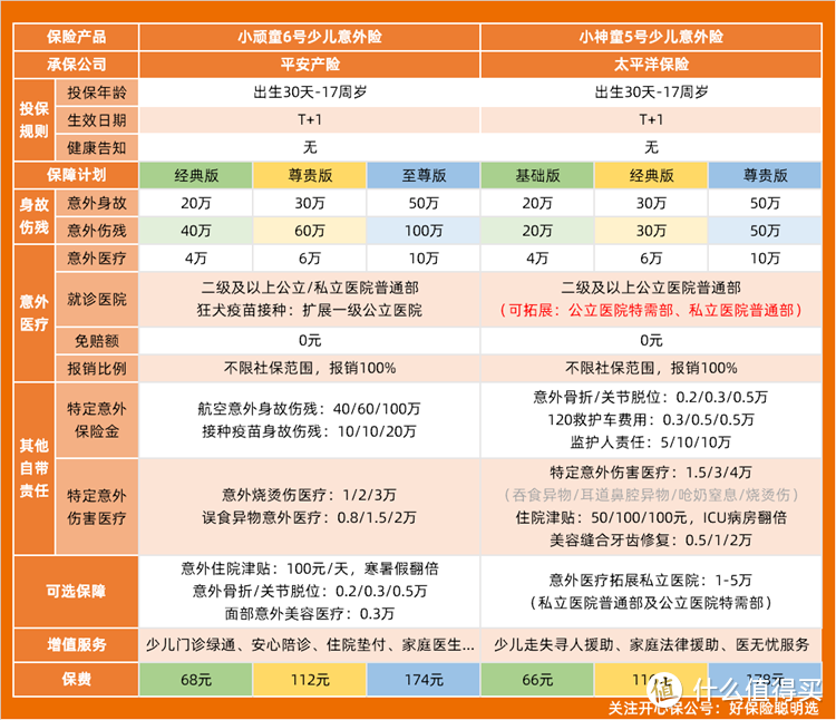 2024少儿意外险，小顽童6号和小神童5号对比，哪个保障更好